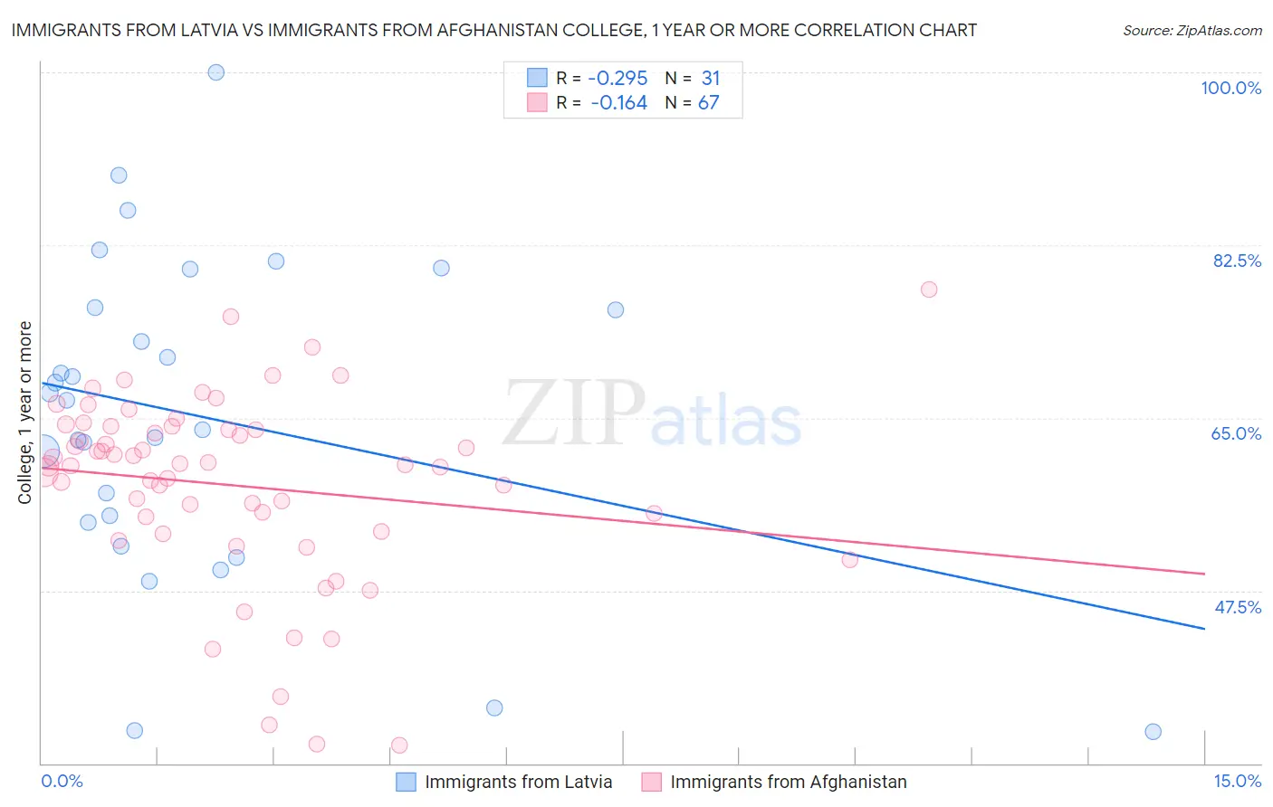 Immigrants from Latvia vs Immigrants from Afghanistan College, 1 year or more