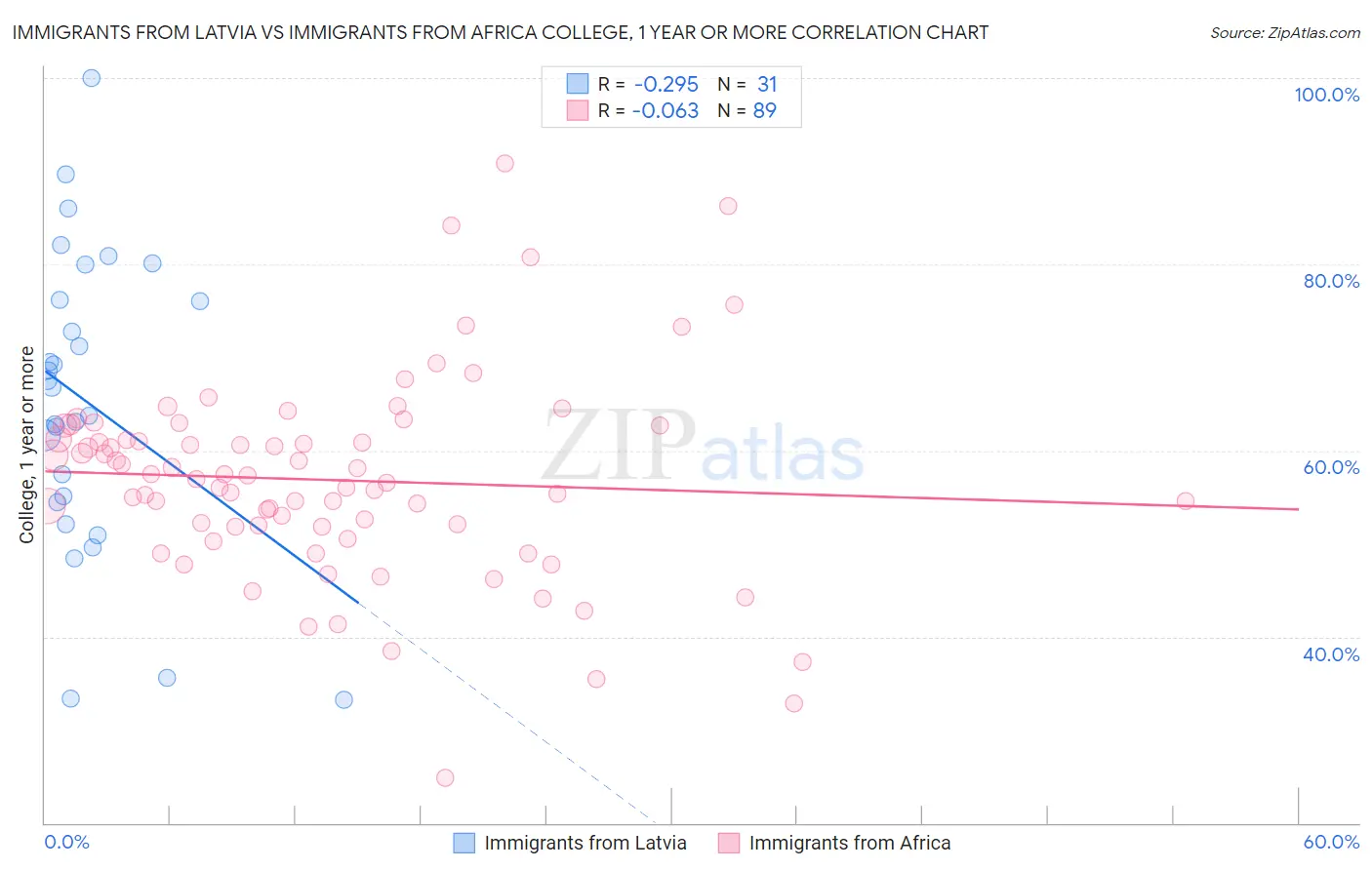 Immigrants from Latvia vs Immigrants from Africa College, 1 year or more