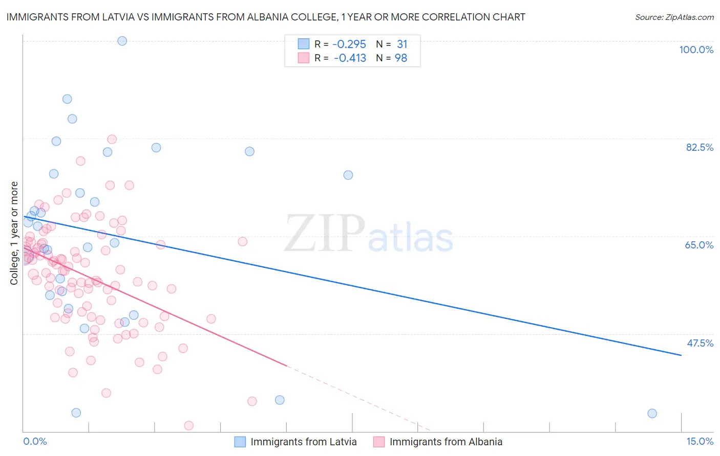 Immigrants from Latvia vs Immigrants from Albania College, 1 year or more