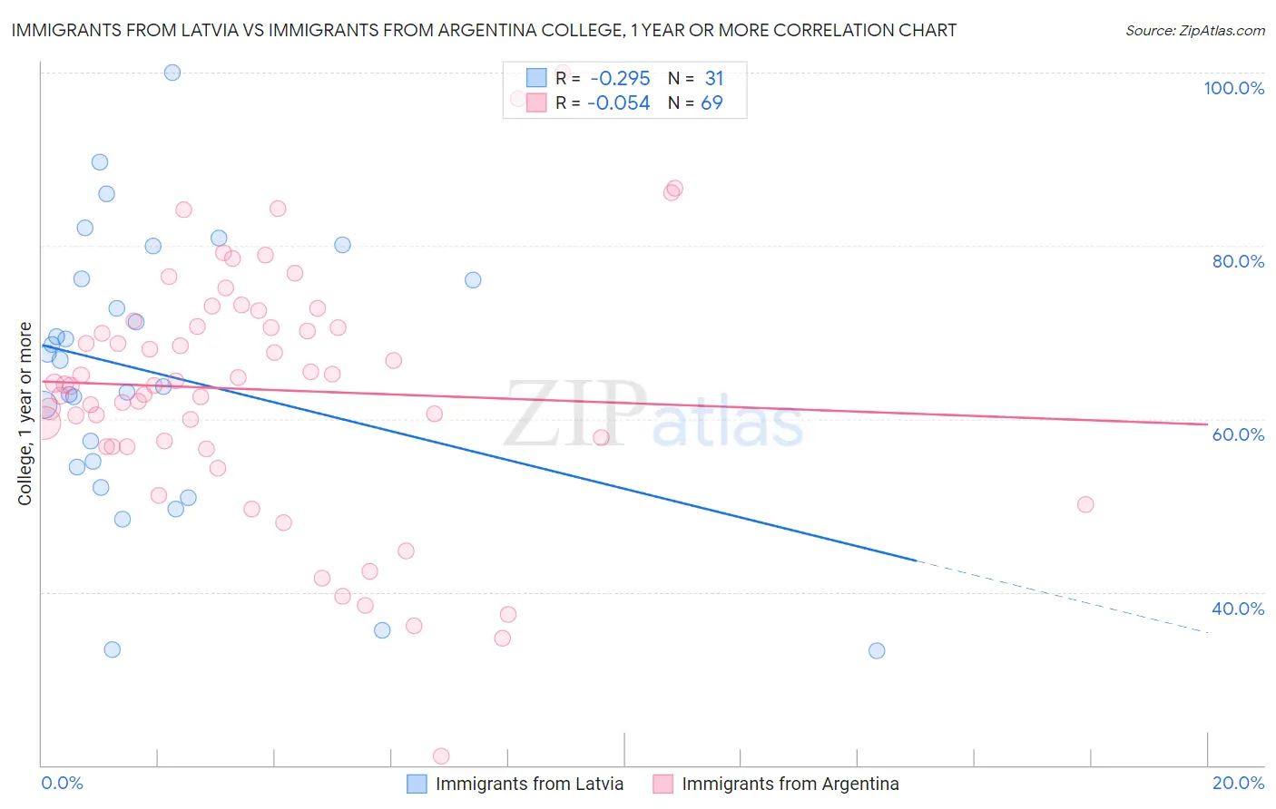 Immigrants from Latvia vs Immigrants from Argentina College, 1 year or more