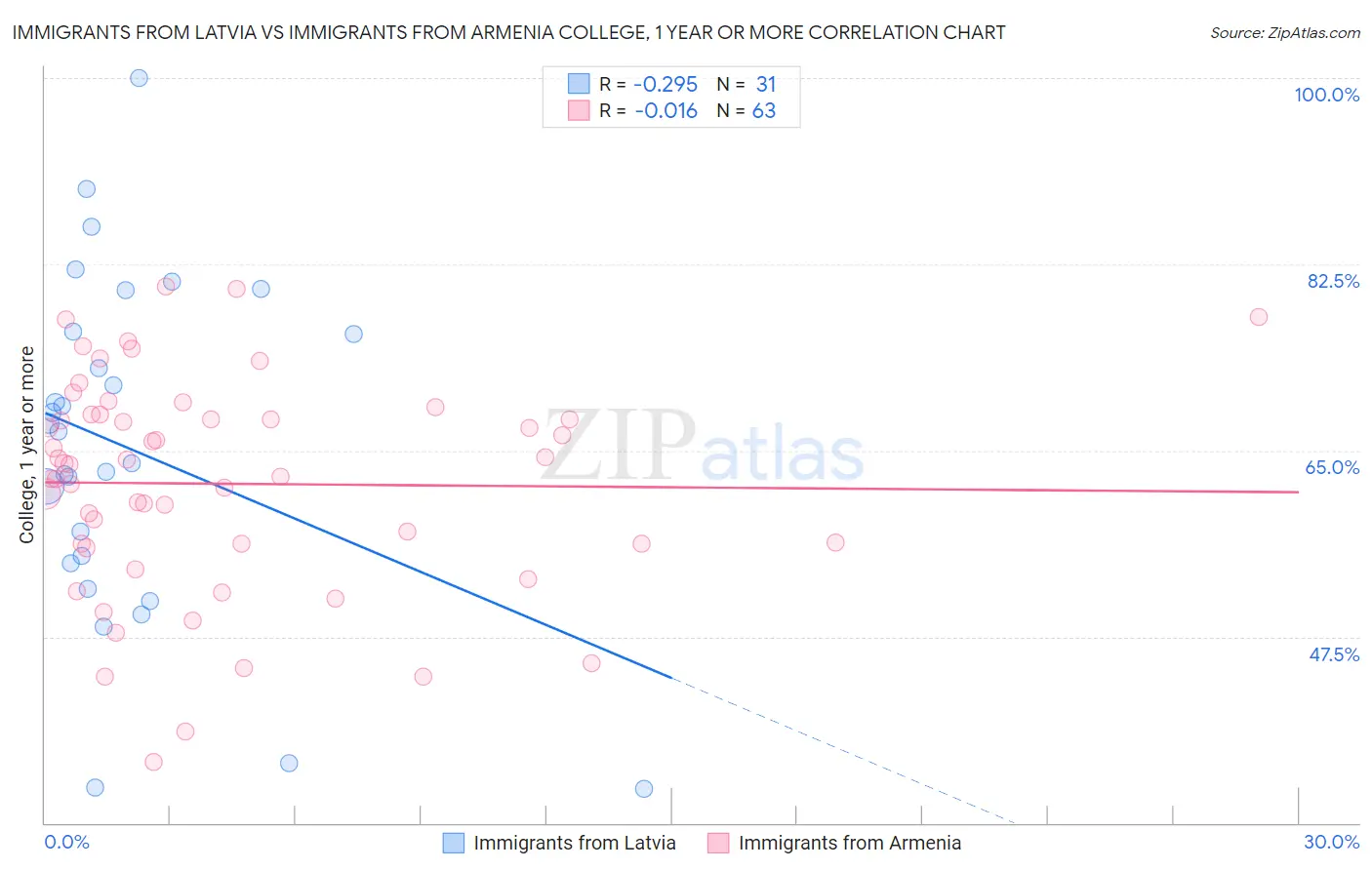 Immigrants from Latvia vs Immigrants from Armenia College, 1 year or more
