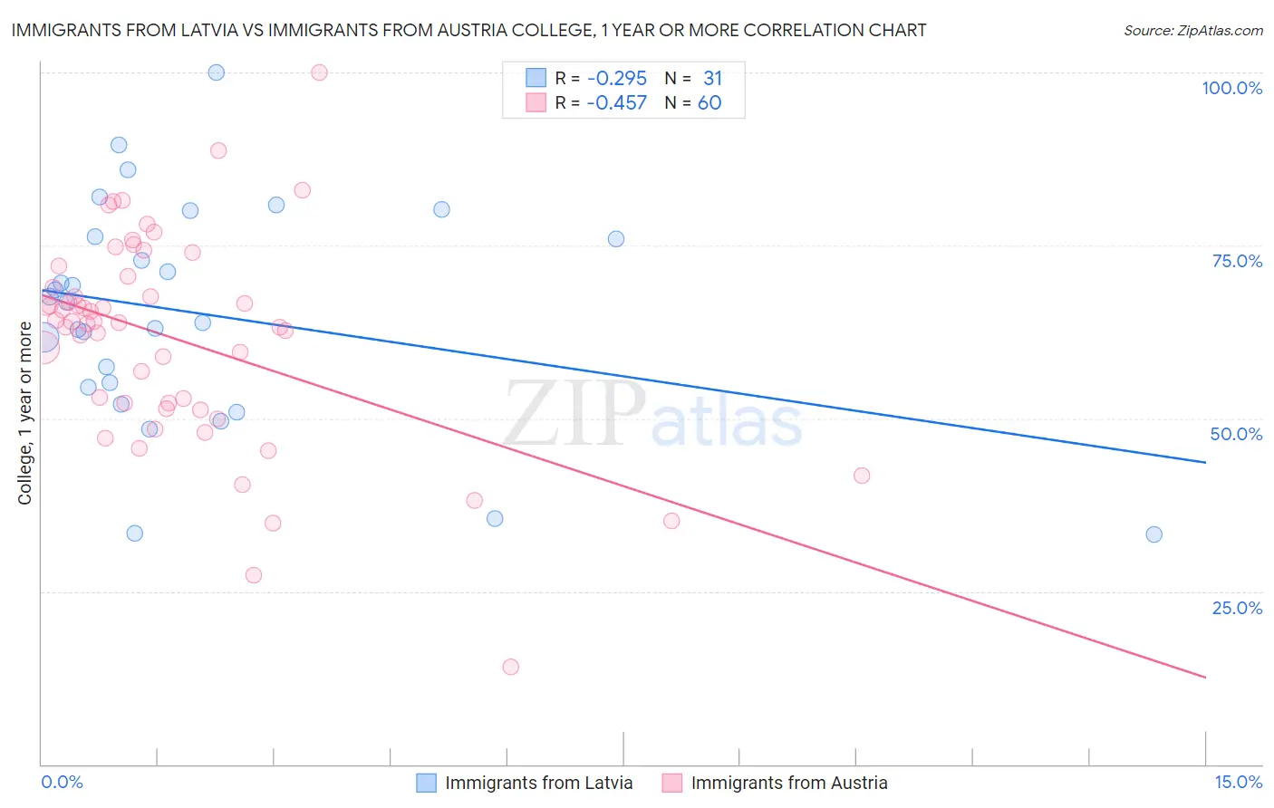 Immigrants from Latvia vs Immigrants from Austria College, 1 year or more