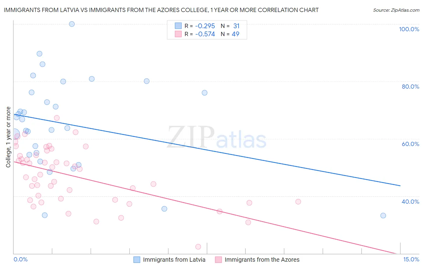 Immigrants from Latvia vs Immigrants from the Azores College, 1 year or more