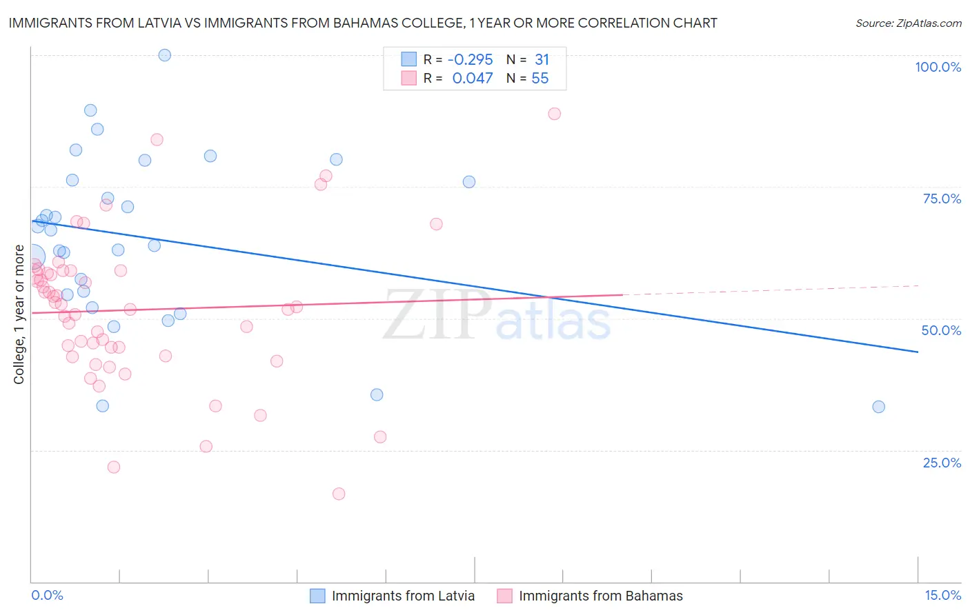 Immigrants from Latvia vs Immigrants from Bahamas College, 1 year or more
