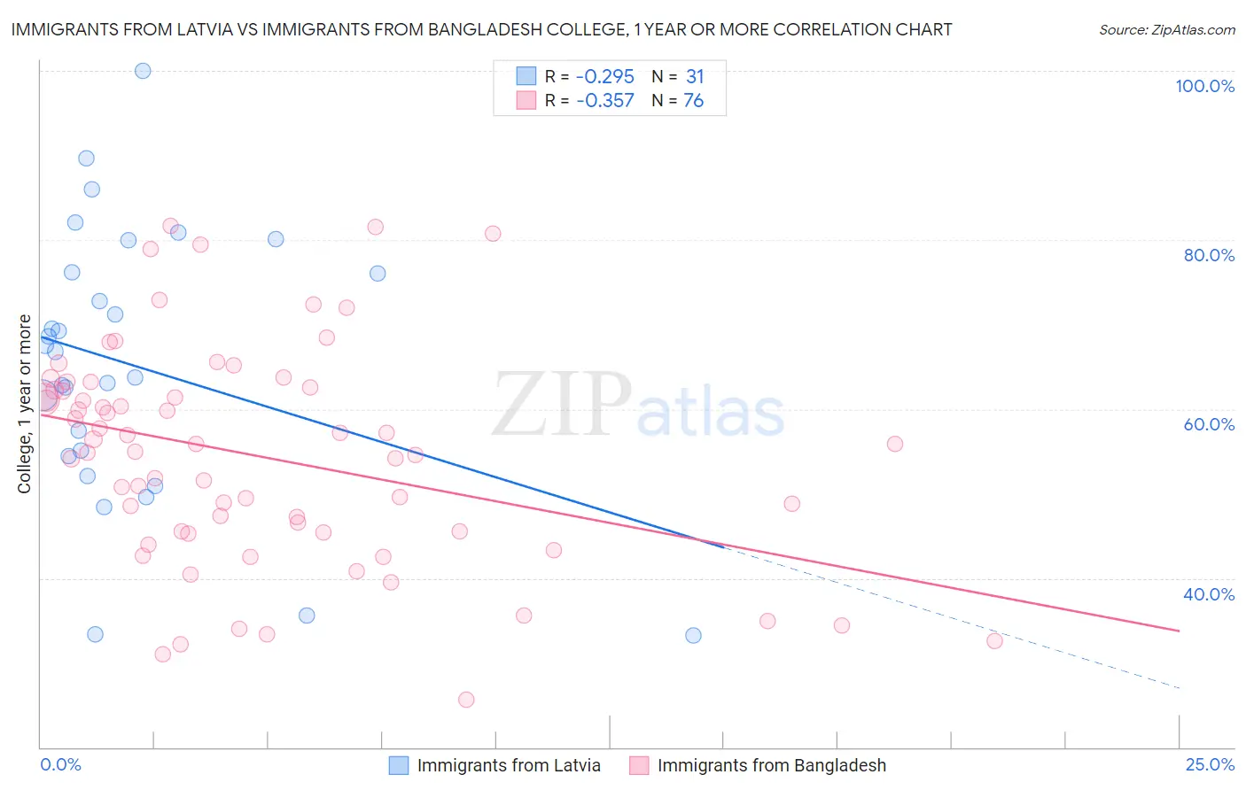 Immigrants from Latvia vs Immigrants from Bangladesh College, 1 year or more
