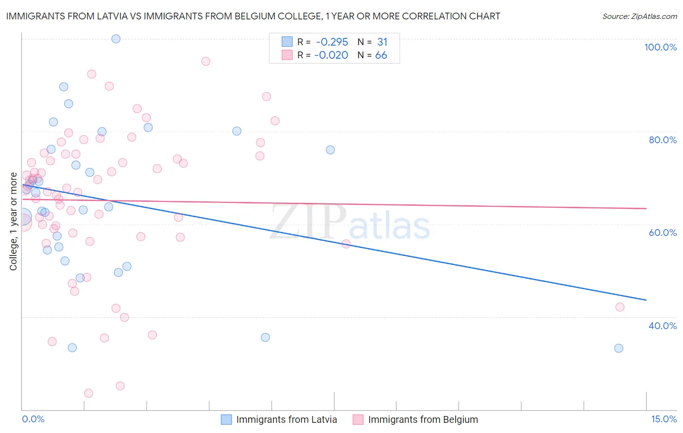 Immigrants from Latvia vs Immigrants from Belgium College, 1 year or more