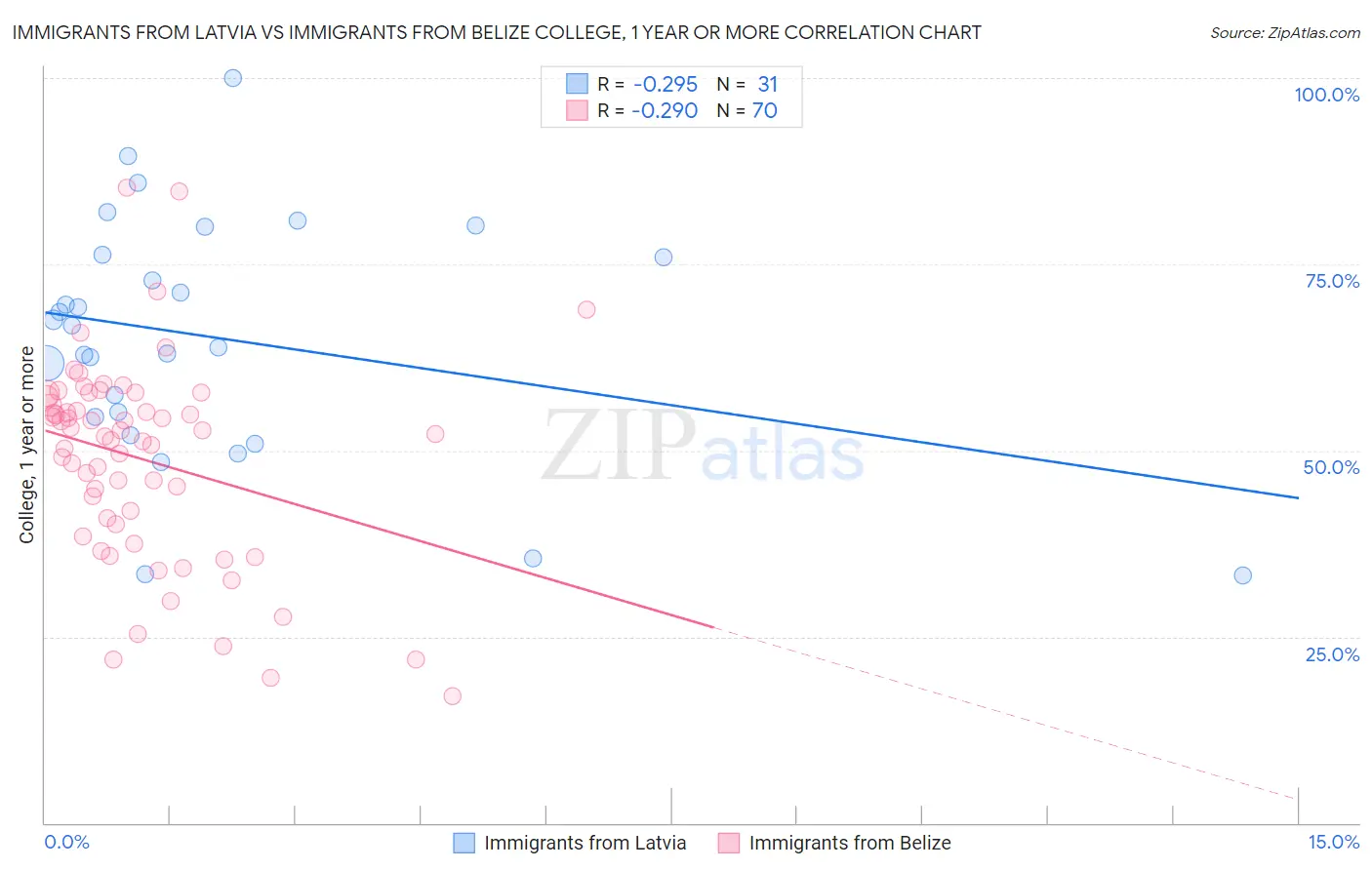 Immigrants from Latvia vs Immigrants from Belize College, 1 year or more