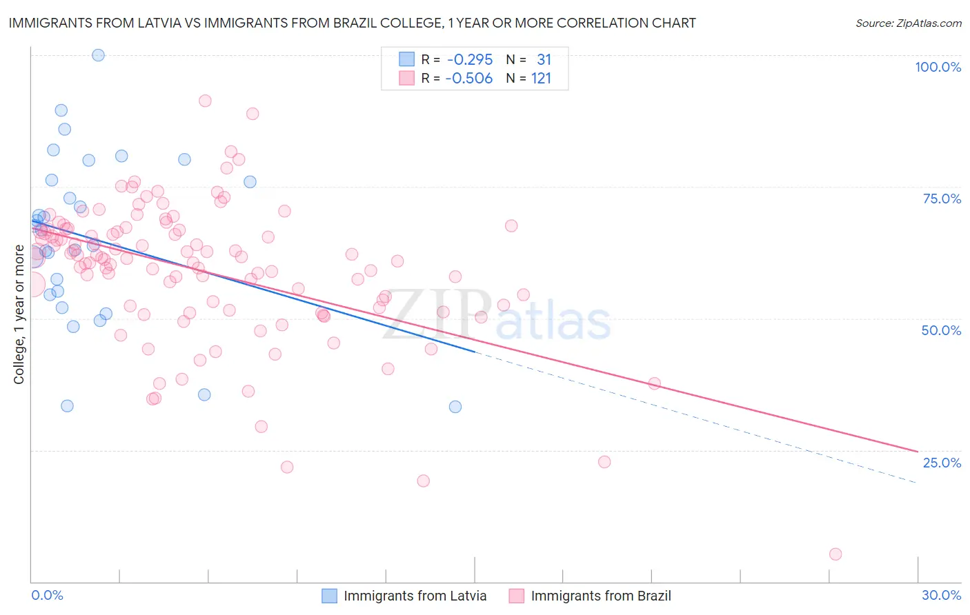 Immigrants from Latvia vs Immigrants from Brazil College, 1 year or more