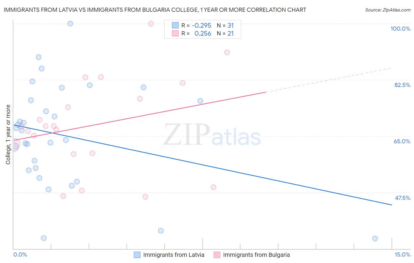 Immigrants from Latvia vs Immigrants from Bulgaria College, 1 year or more