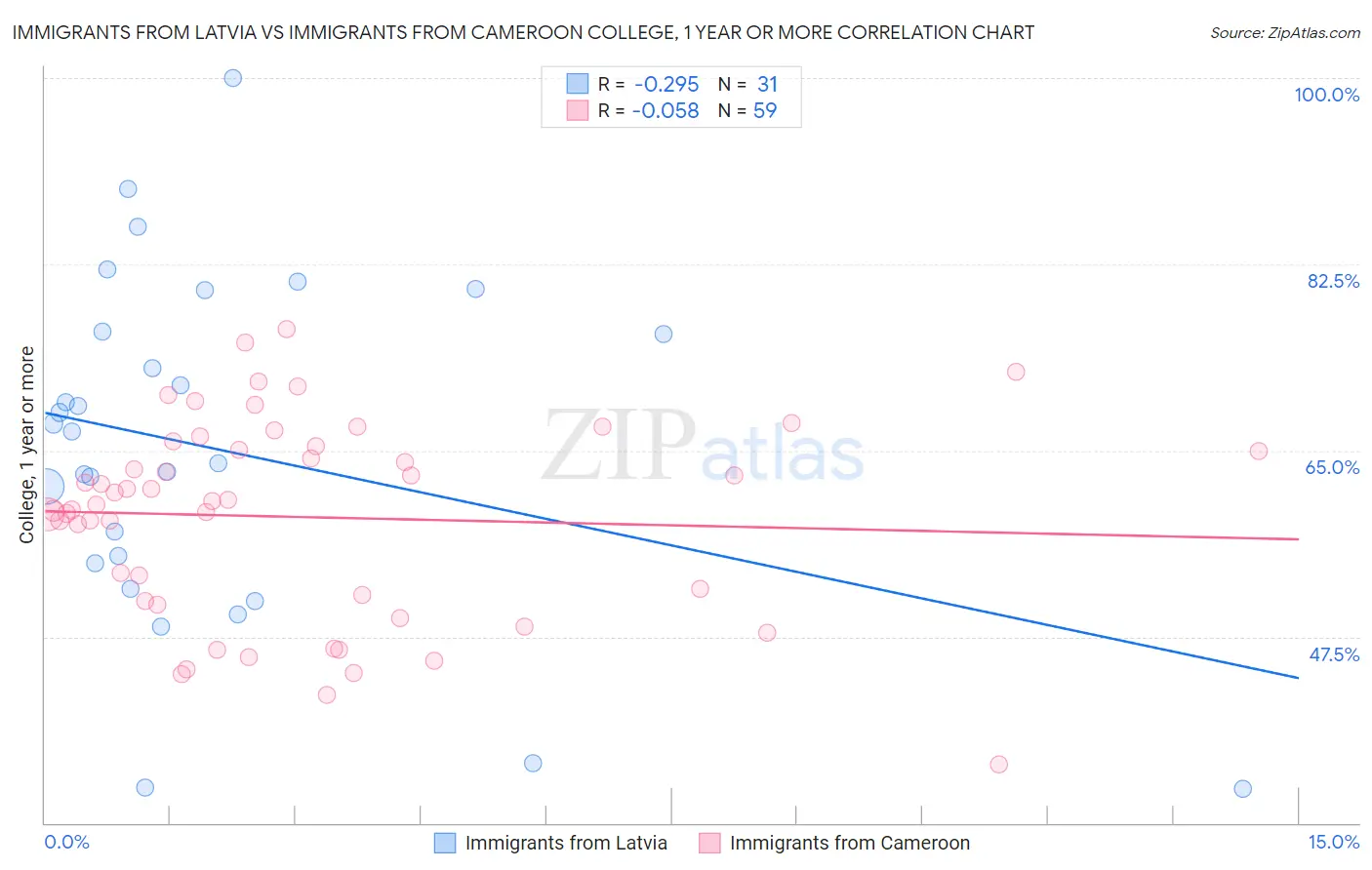 Immigrants from Latvia vs Immigrants from Cameroon College, 1 year or more