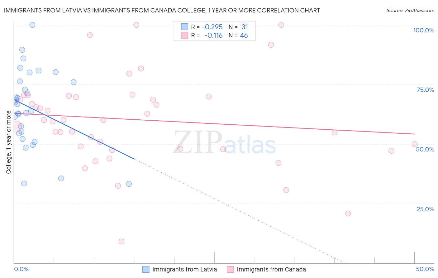 Immigrants from Latvia vs Immigrants from Canada College, 1 year or more