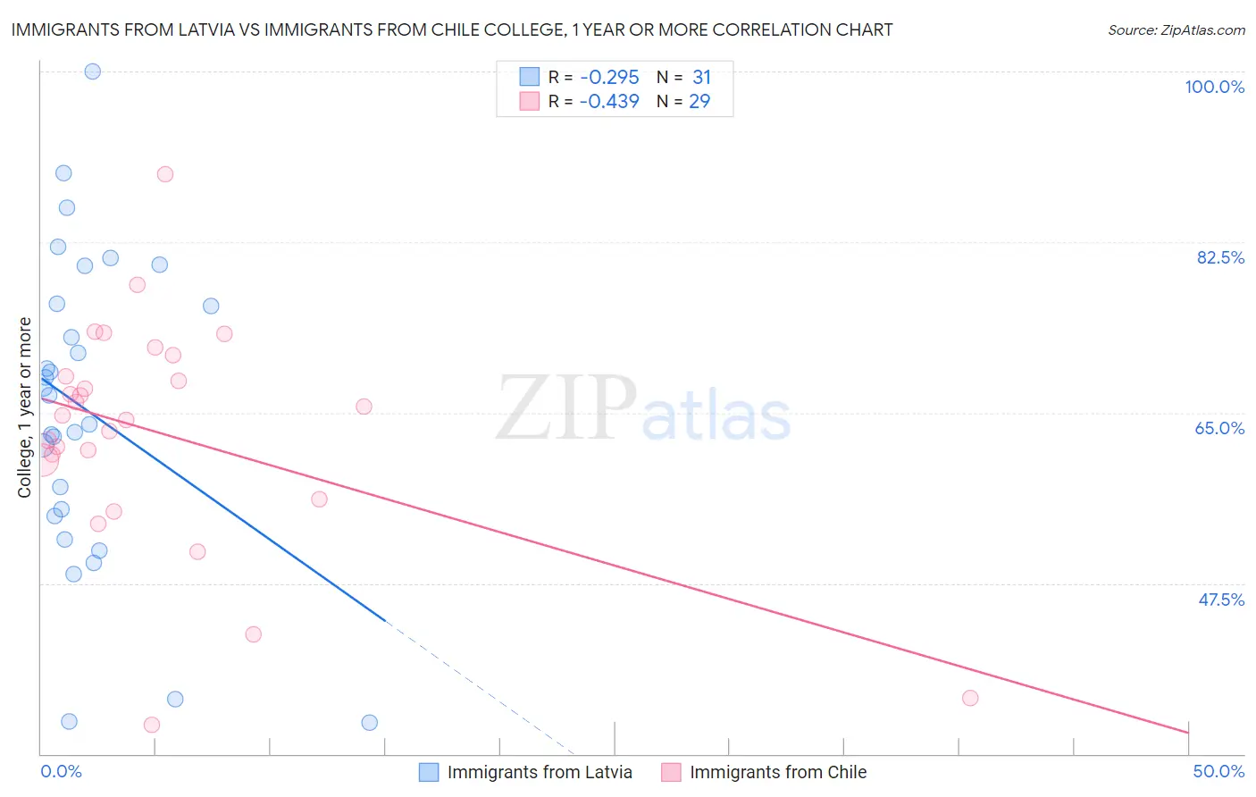 Immigrants from Latvia vs Immigrants from Chile College, 1 year or more