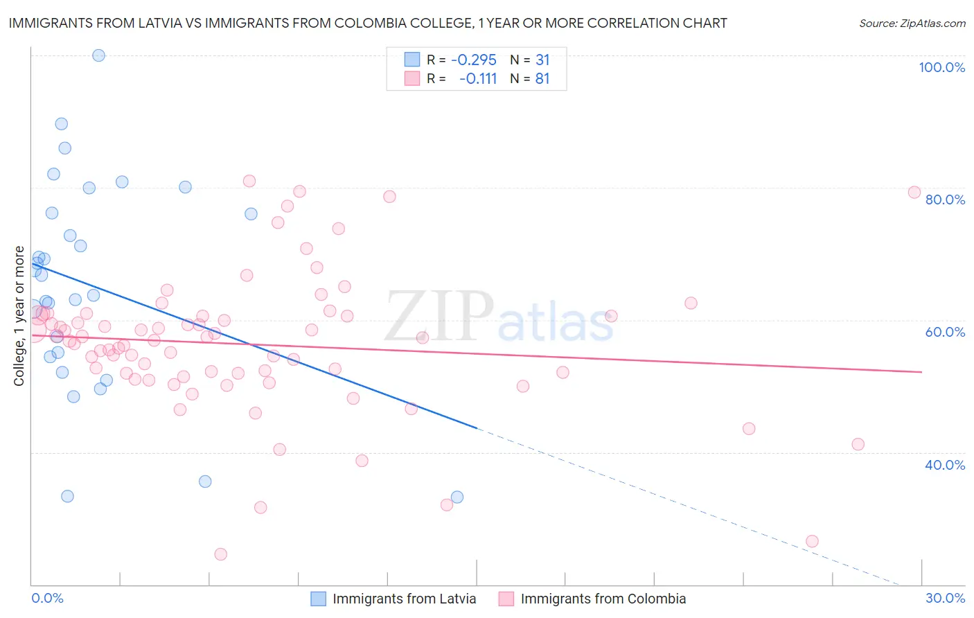 Immigrants from Latvia vs Immigrants from Colombia College, 1 year or more