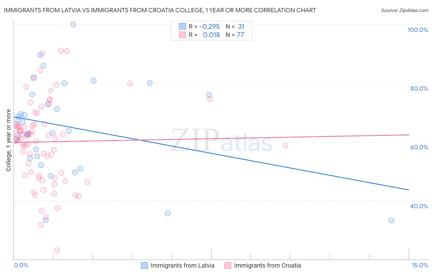 Immigrants from Latvia vs Immigrants from Croatia College, 1 year or more