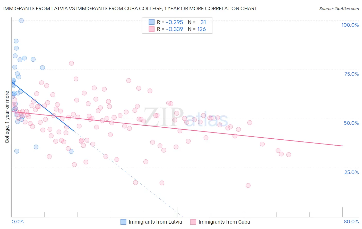 Immigrants from Latvia vs Immigrants from Cuba College, 1 year or more