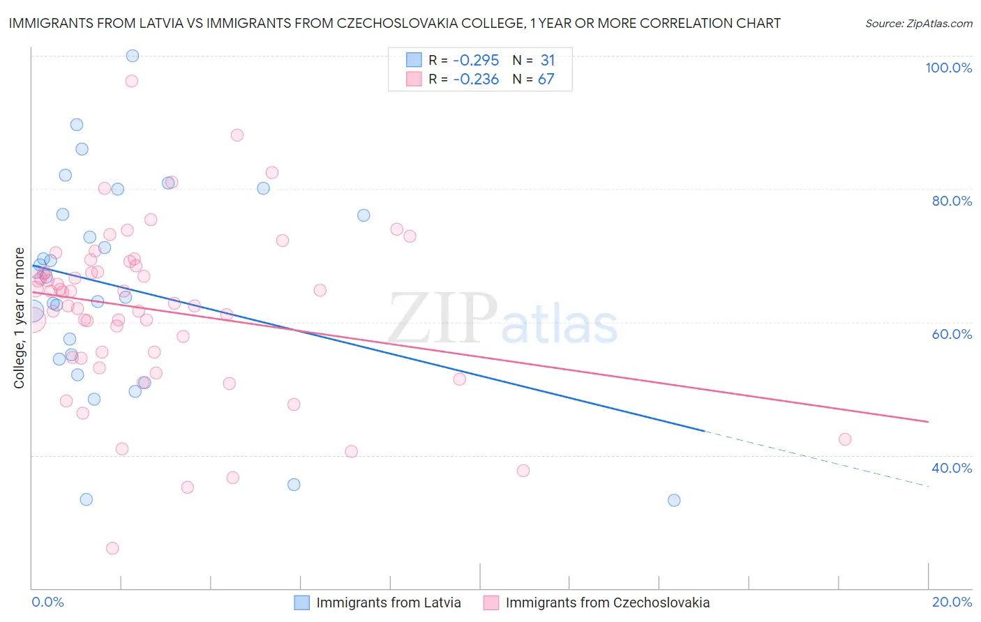 Immigrants from Latvia vs Immigrants from Czechoslovakia College, 1 year or more