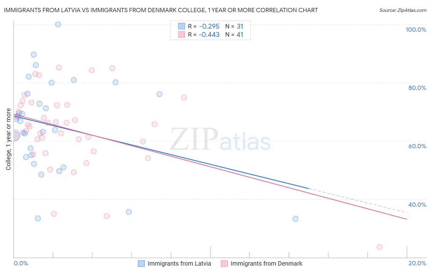 Immigrants from Latvia vs Immigrants from Denmark College, 1 year or more