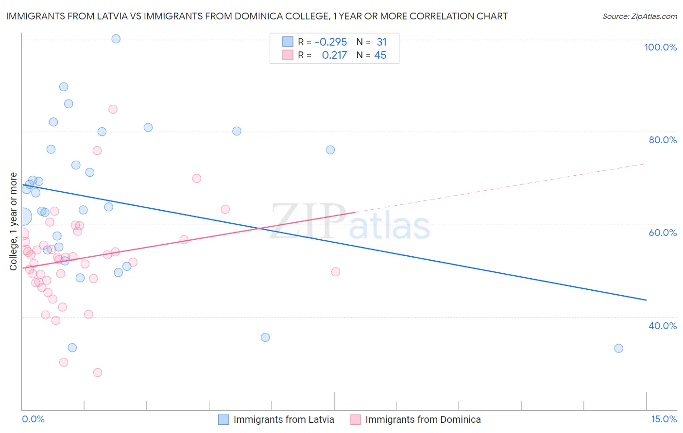 Immigrants from Latvia vs Immigrants from Dominica College, 1 year or more
