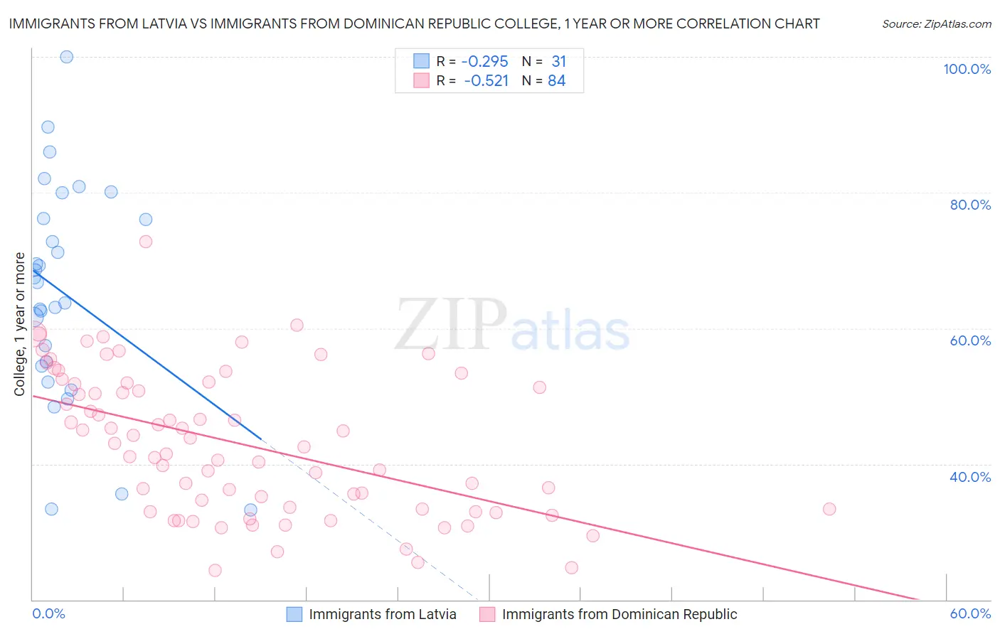 Immigrants from Latvia vs Immigrants from Dominican Republic College, 1 year or more