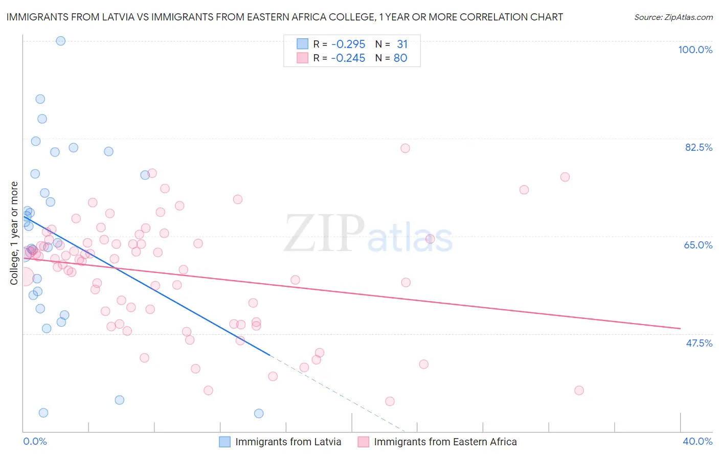Immigrants from Latvia vs Immigrants from Eastern Africa College, 1 year or more