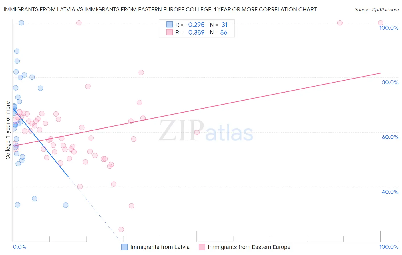 Immigrants from Latvia vs Immigrants from Eastern Europe College, 1 year or more