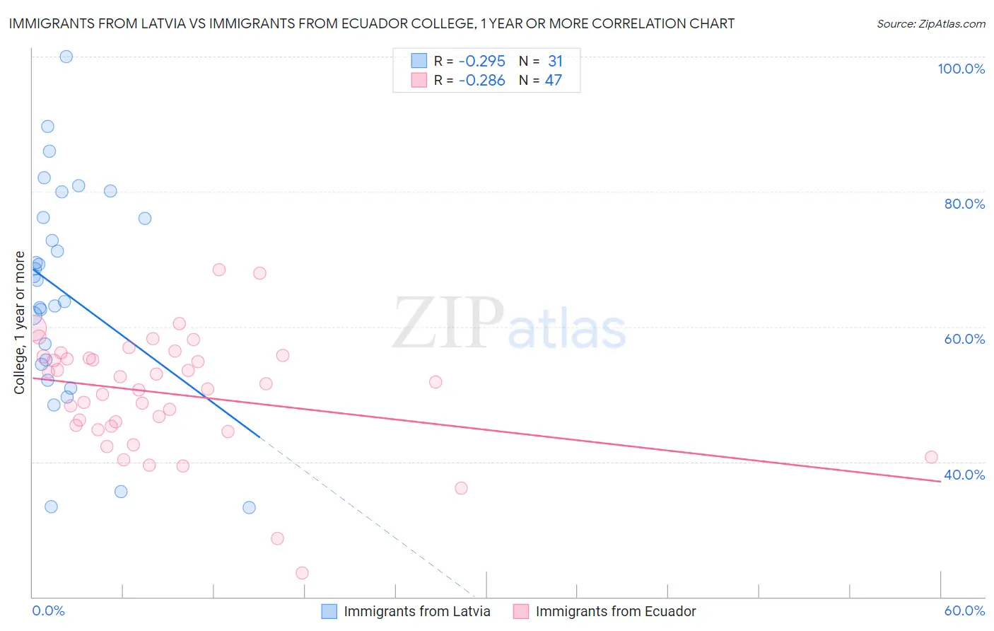 Immigrants from Latvia vs Immigrants from Ecuador College, 1 year or more