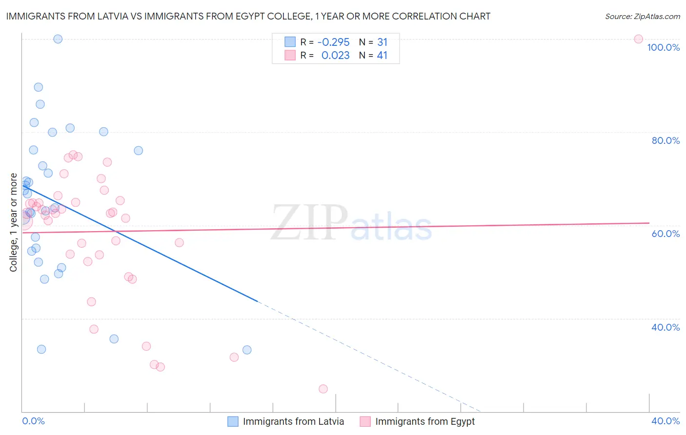 Immigrants from Latvia vs Immigrants from Egypt College, 1 year or more