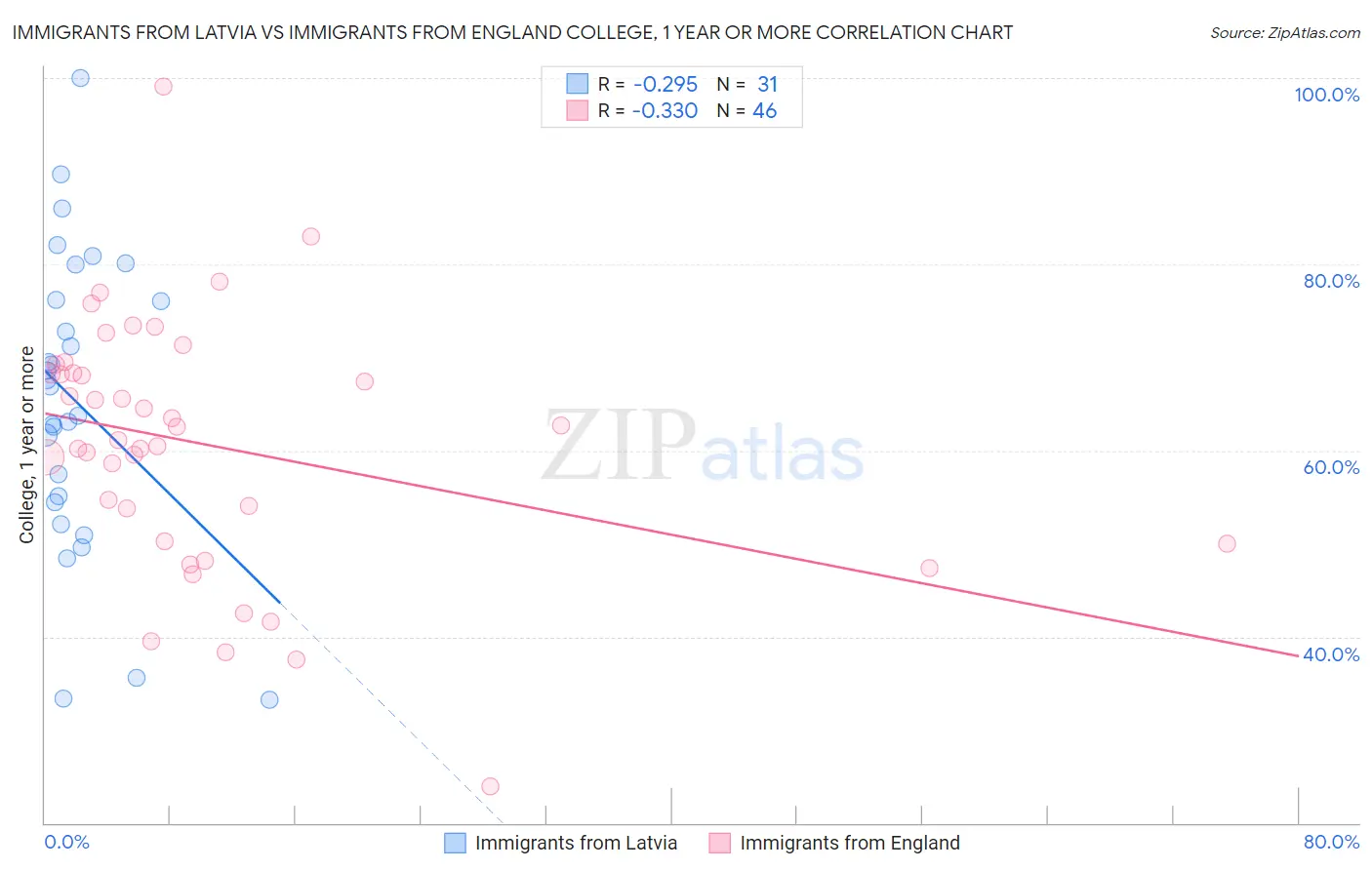 Immigrants from Latvia vs Immigrants from England College, 1 year or more