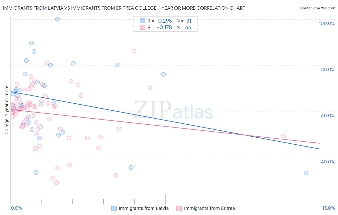 Immigrants from Latvia vs Immigrants from Eritrea College, 1 year or more