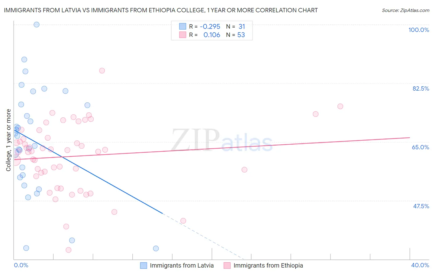 Immigrants from Latvia vs Immigrants from Ethiopia College, 1 year or more