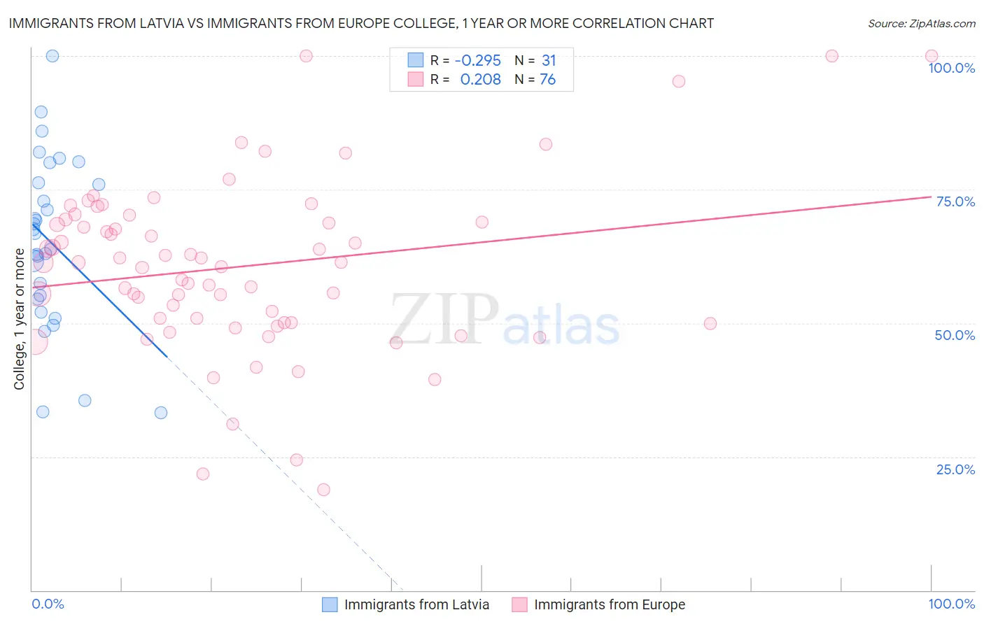 Immigrants from Latvia vs Immigrants from Europe College, 1 year or more