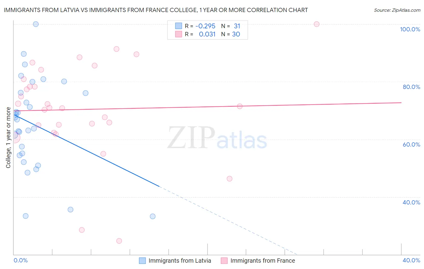 Immigrants from Latvia vs Immigrants from France College, 1 year or more