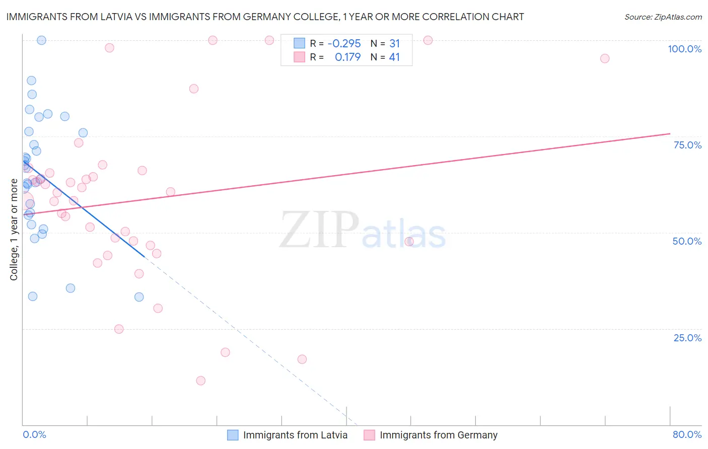 Immigrants from Latvia vs Immigrants from Germany College, 1 year or more