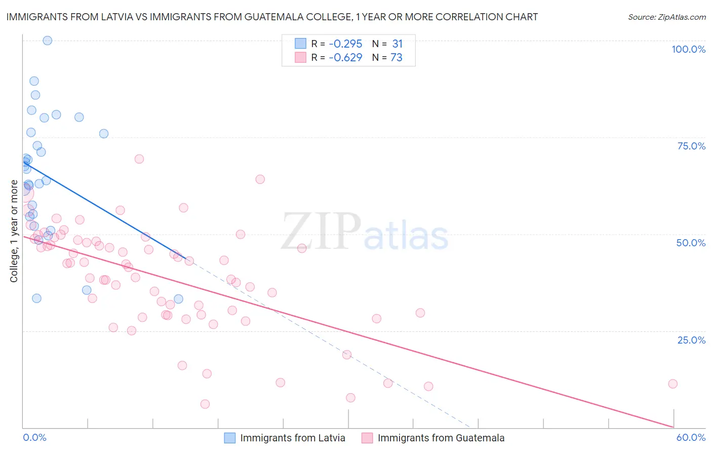 Immigrants from Latvia vs Immigrants from Guatemala College, 1 year or more