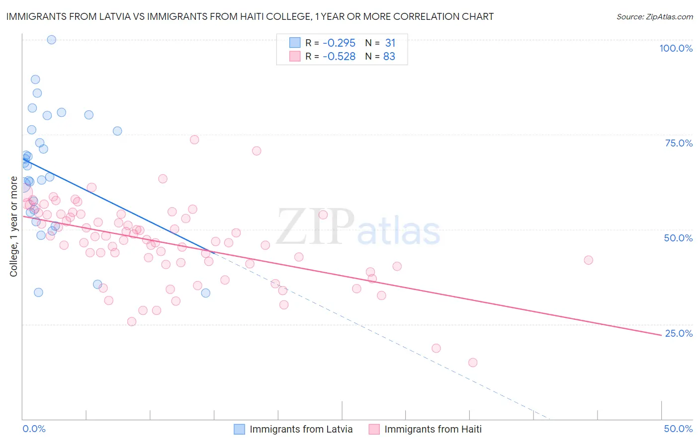 Immigrants from Latvia vs Immigrants from Haiti College, 1 year or more