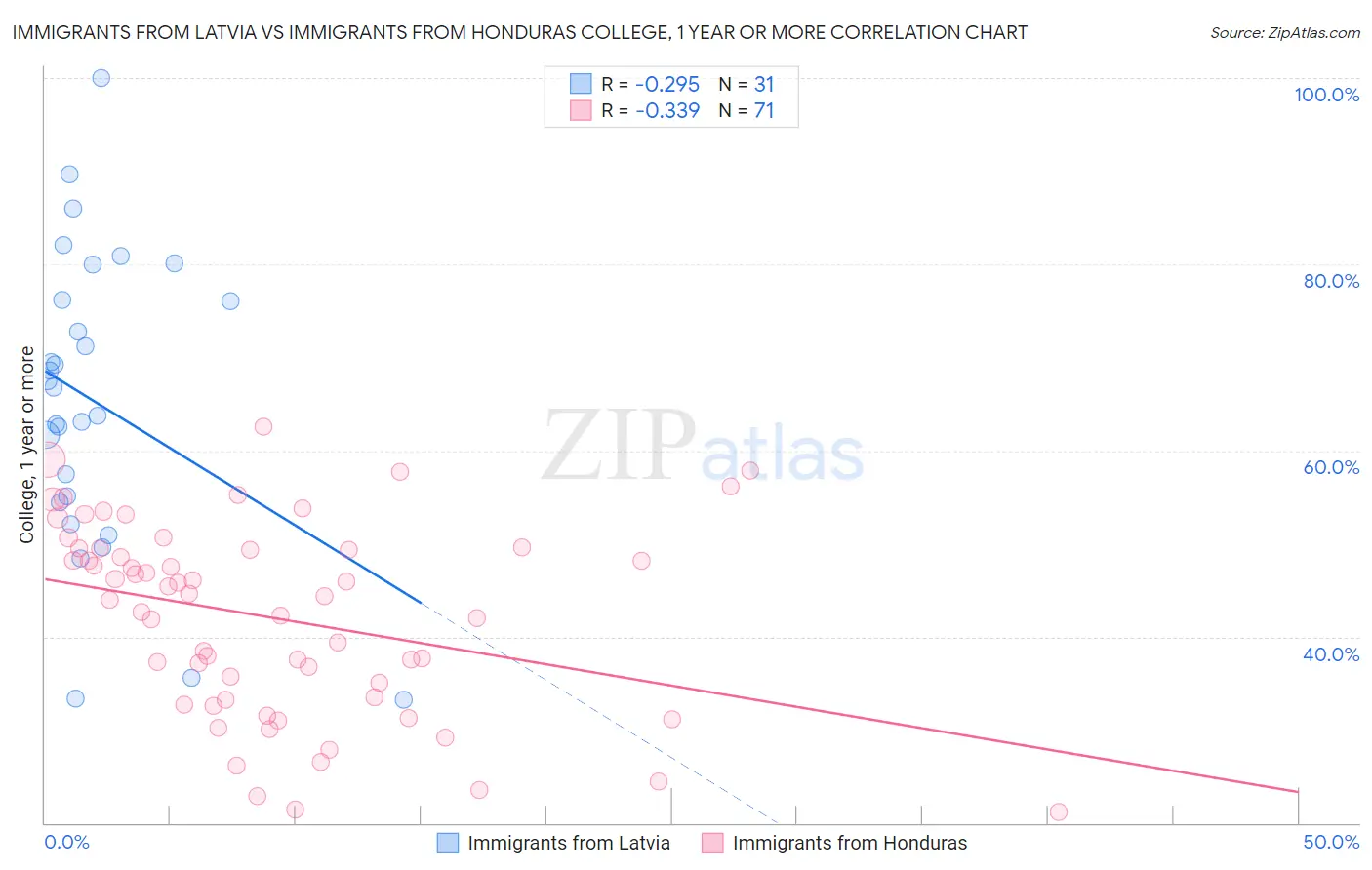Immigrants from Latvia vs Immigrants from Honduras College, 1 year or more