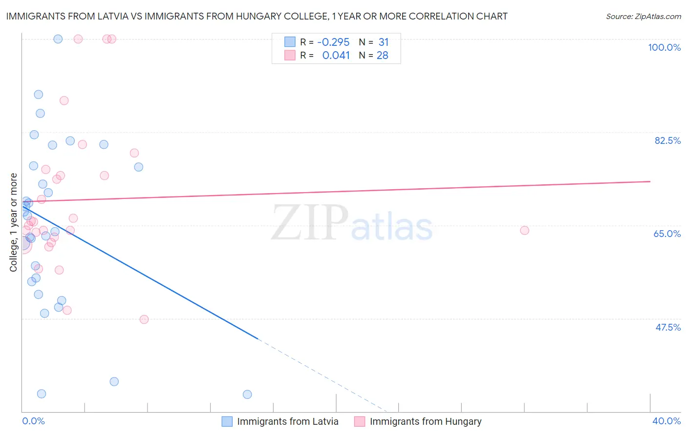 Immigrants from Latvia vs Immigrants from Hungary College, 1 year or more