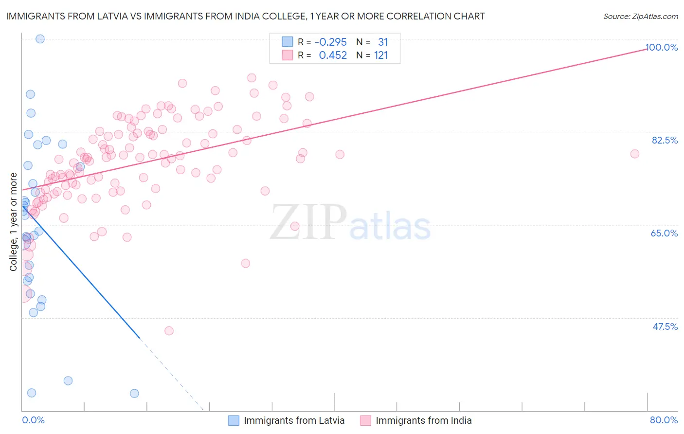Immigrants from Latvia vs Immigrants from India College, 1 year or more