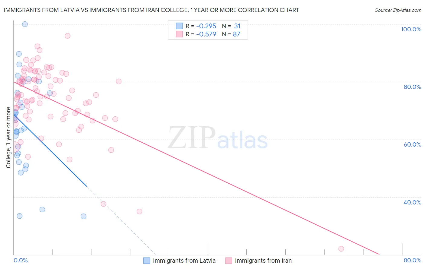 Immigrants from Latvia vs Immigrants from Iran College, 1 year or more