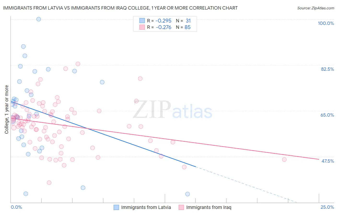 Immigrants from Latvia vs Immigrants from Iraq College, 1 year or more