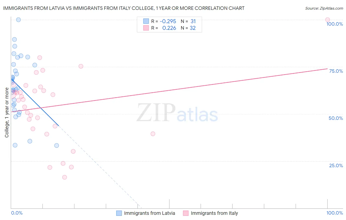 Immigrants from Latvia vs Immigrants from Italy College, 1 year or more