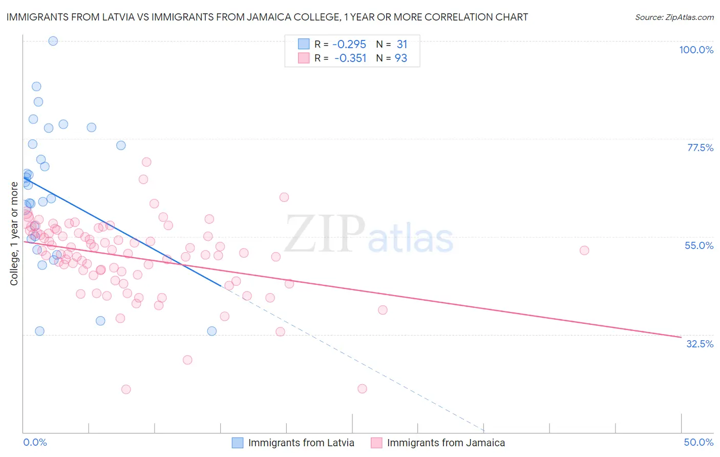 Immigrants from Latvia vs Immigrants from Jamaica College, 1 year or more