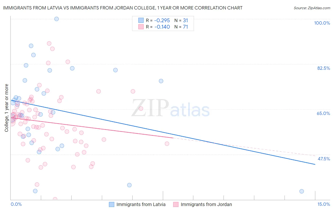 Immigrants from Latvia vs Immigrants from Jordan College, 1 year or more