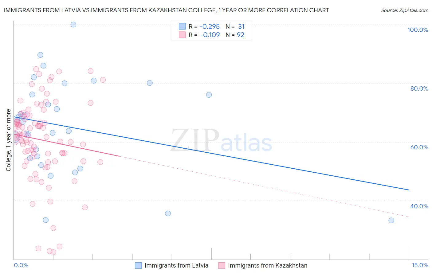 Immigrants from Latvia vs Immigrants from Kazakhstan College, 1 year or more