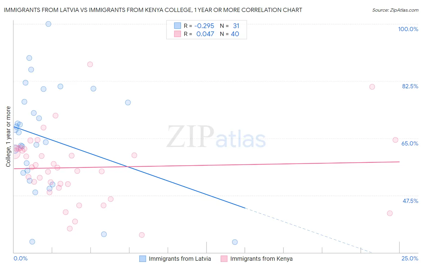 Immigrants from Latvia vs Immigrants from Kenya College, 1 year or more