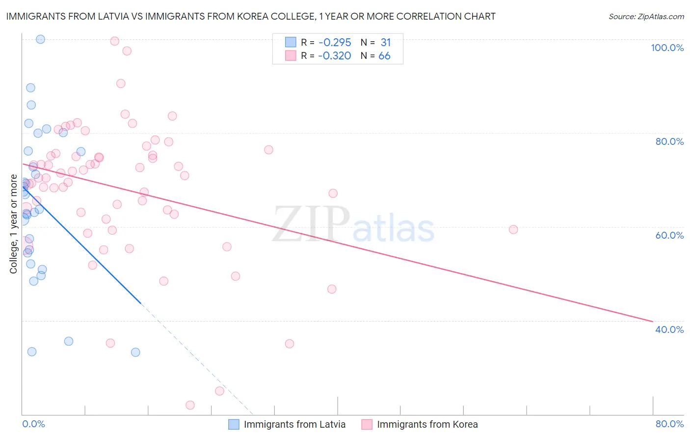 Immigrants from Latvia vs Immigrants from Korea College, 1 year or more