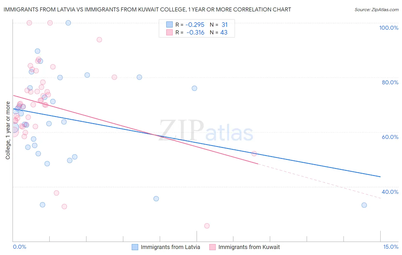 Immigrants from Latvia vs Immigrants from Kuwait College, 1 year or more