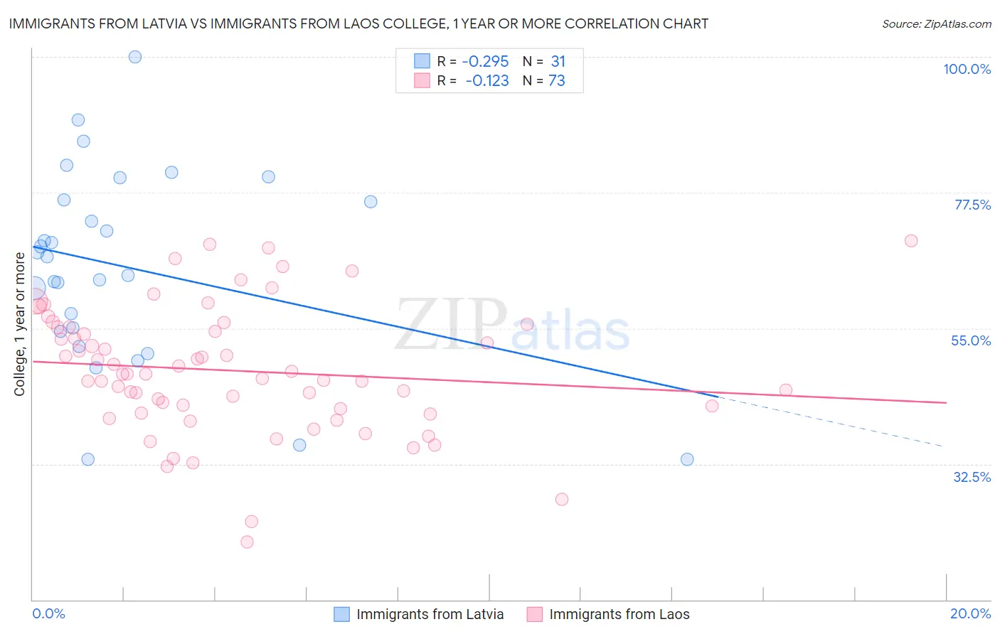 Immigrants from Latvia vs Immigrants from Laos College, 1 year or more