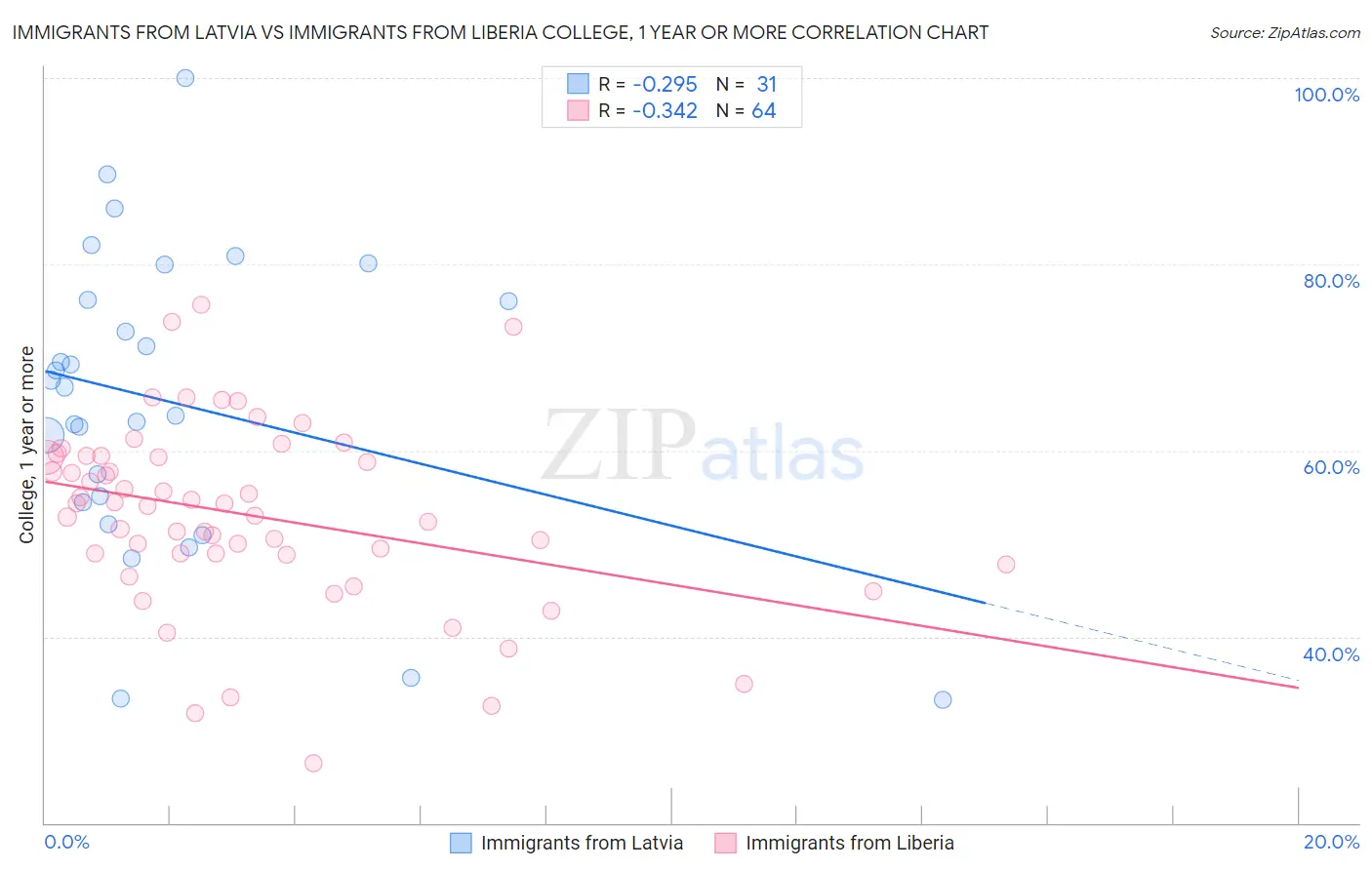 Immigrants from Latvia vs Immigrants from Liberia College, 1 year or more