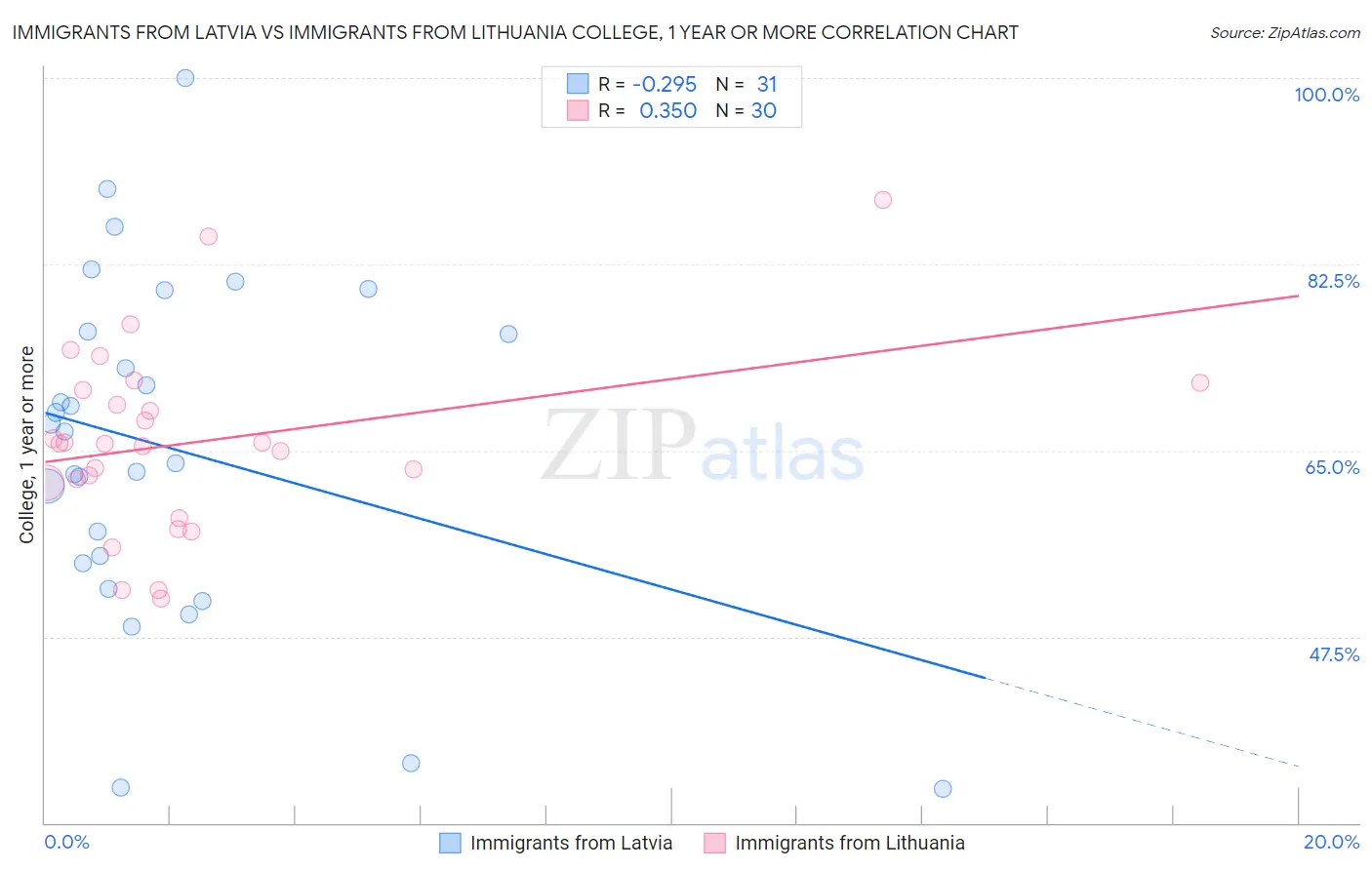Immigrants from Latvia vs Immigrants from Lithuania College, 1 year or more